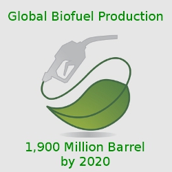 Global Biofuel Production Forecast 2015-2020