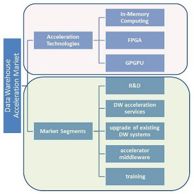 Data Warehouse Acceleration Market