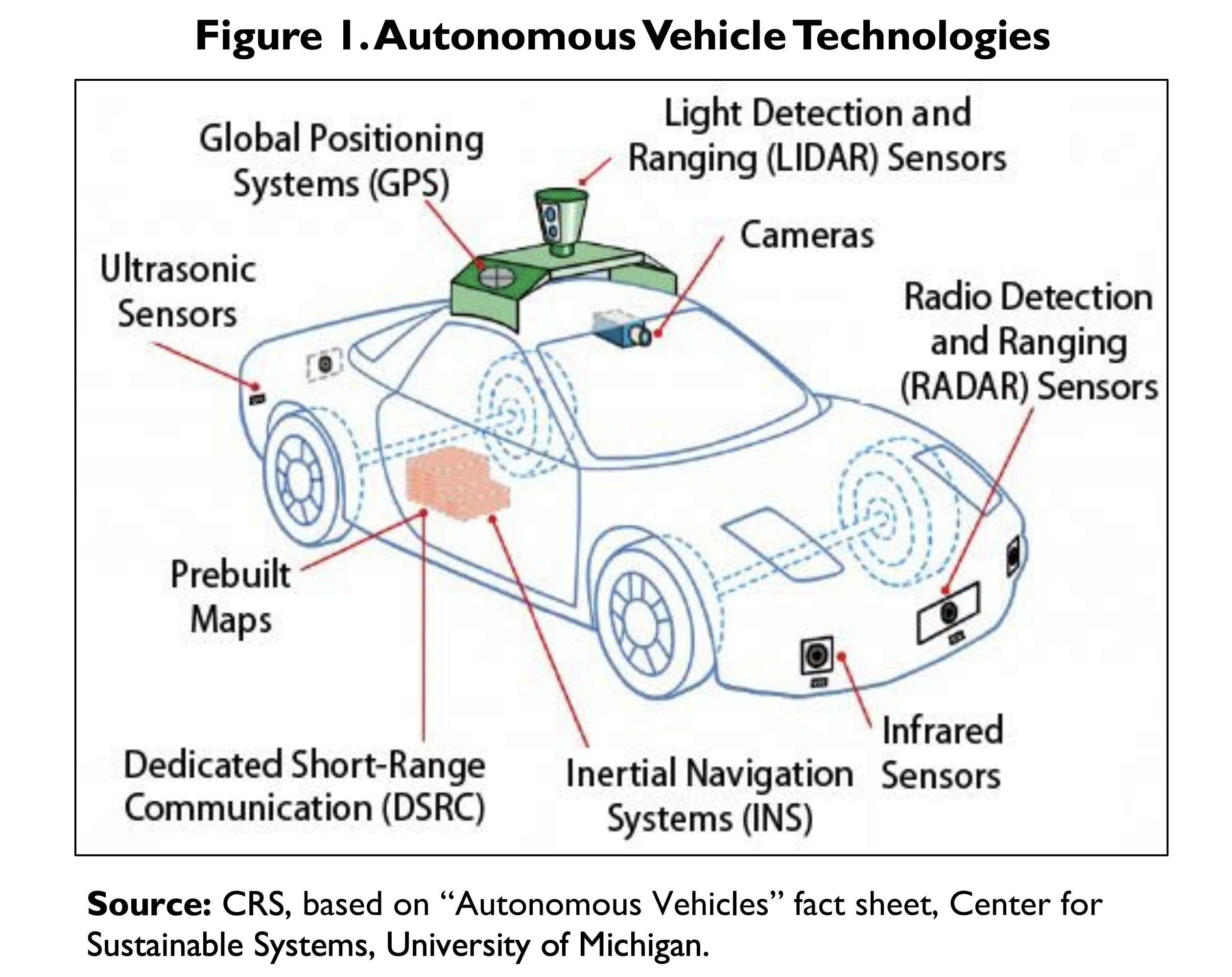 Autonomous Vehicle Technologies