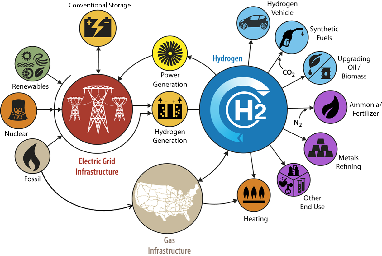 Hydrogen Market Analysis