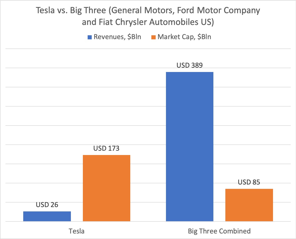 Tesla vs. Big Three (General Motors, Ford Motor Company and Fiat Chrysler Automobiles US)