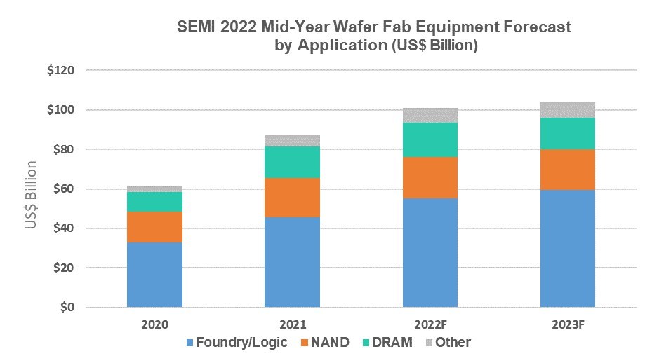Total equipment includes new wafer fab, test, and A&P. Total equipment excludes wafer manufacturing equipment. Totals may not add due to rounding.