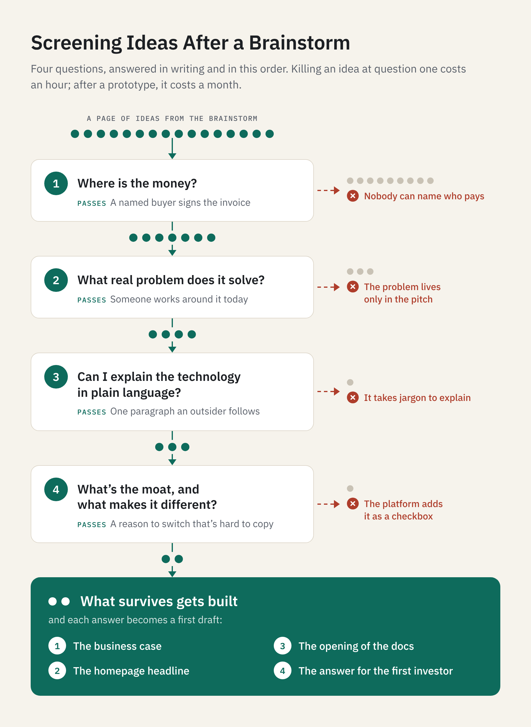 Screening Startup and Product Ideas After a Brainstorm: Four Questions